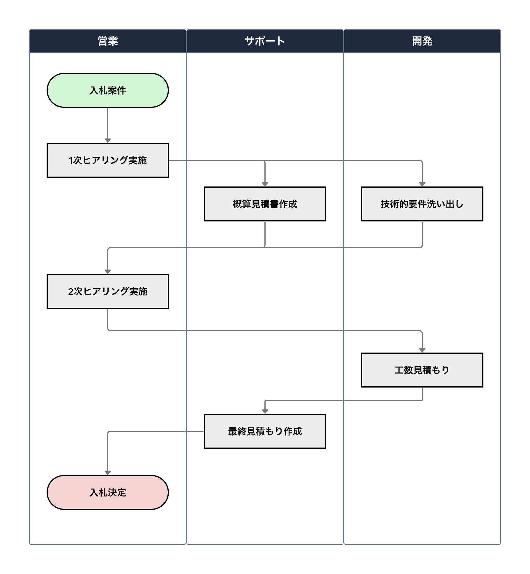 スイムレーン図の例